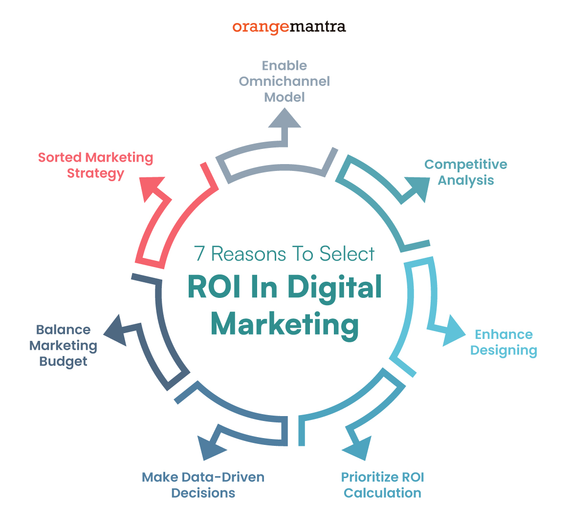 A diagram showing seven reasons to select ROI in Digital Marketing