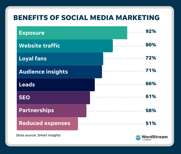 A side bar graph showcasing the benefits of social media marketing